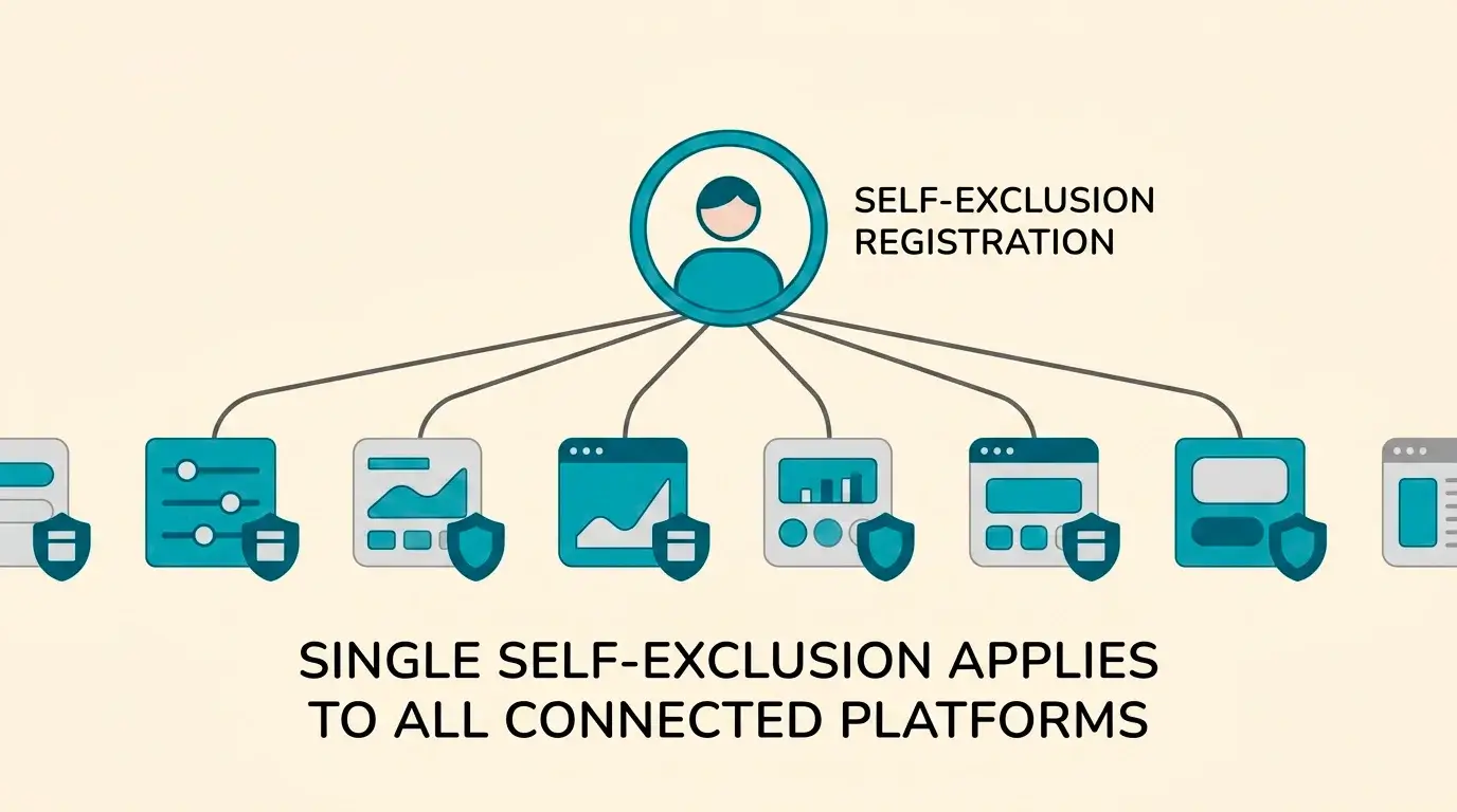 Diagram showing player registration details being shared with UK-licensed operators that then block access