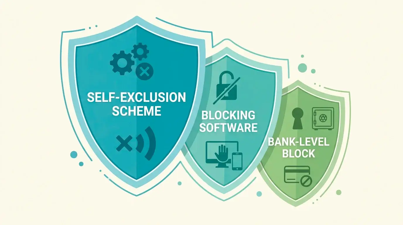 Three layered shields representing GamStop, Gamban blocking software and a bank gambling block