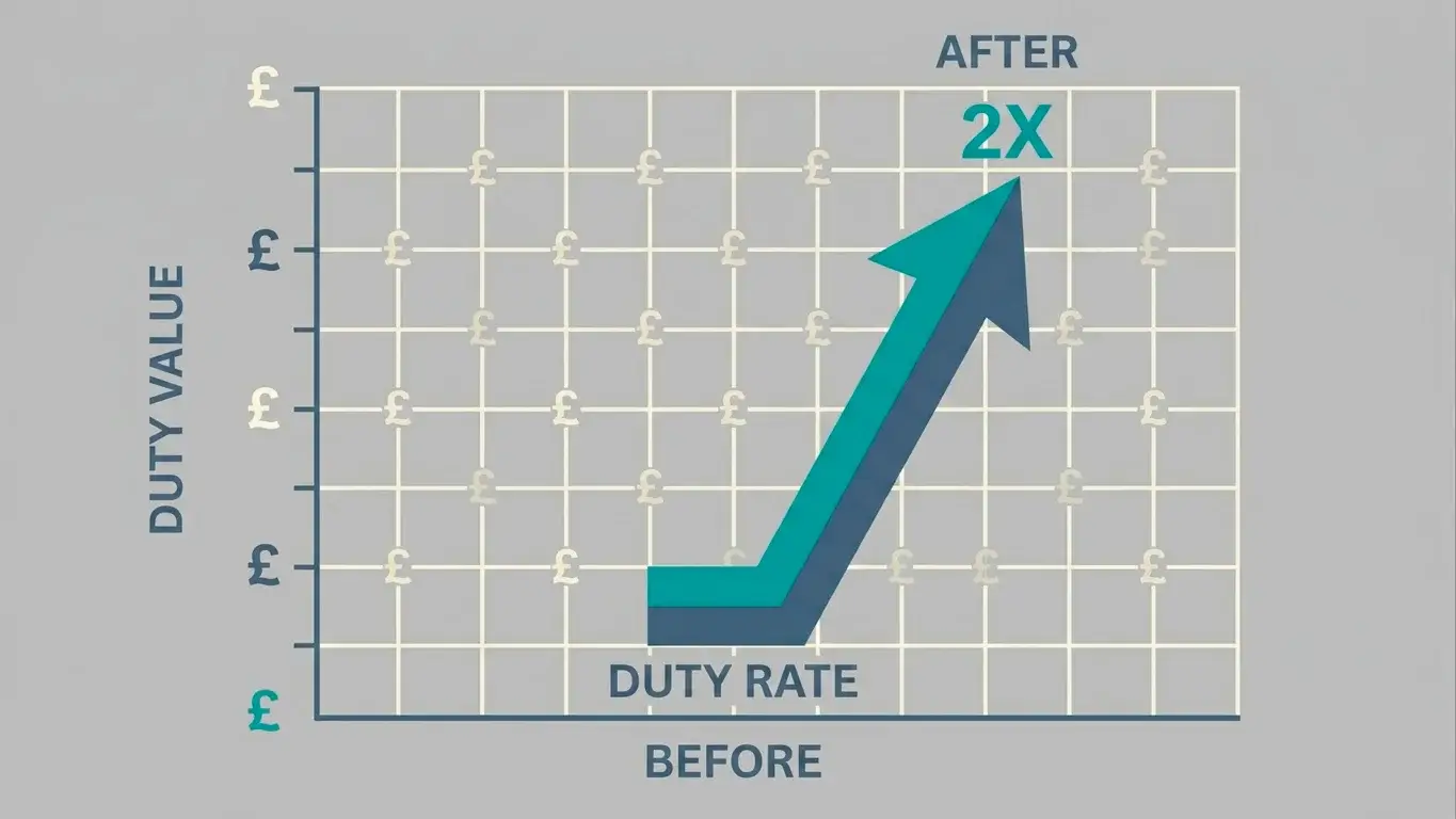 Chart-style illustration of Remote Gaming Duty rising from 21 percent to 40 percent in April 2026